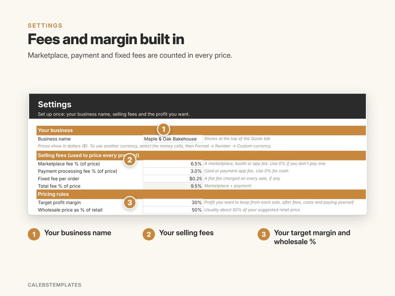 May include: A digital spreadsheet interface titled Settings: Fees and margin built in. It features sections for business name, selling fees, and pricing rules with numbered markers 1, 2, and 3. The table includes fields for Maple & Oak Bakehouse, percentages, and dollar amounts.