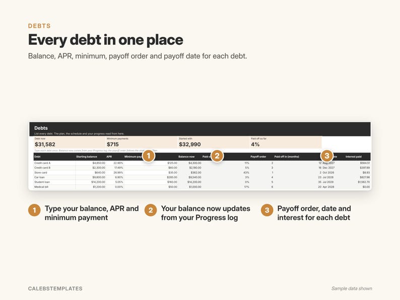 May include: A digital debt tracking template titled Debts: Every debt in one place. It features a table displaying columns for debt name, starting balance, APR, minimum payment, balance now, paid off, payoff order, payoff date, and interest paid.