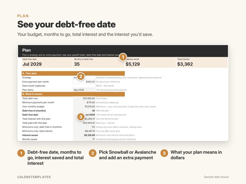 May include: A digital debt planning dashboard titled See your debt-free date. It displays financial metrics including a debt-free date of Jul 2029, 35 months to go, $5,129 interest saved, and $3,362 total interest. Includes numbered callouts 1, 2, and 3.
