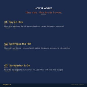 Op de afbeelding: Donkerblauwe afbeelding met de tekst "HOW IT WORKS" en "Three steps. Then the city is yours." Stappen zijn onder meer kopen op Etsy, een PDF downloaden en een screenshot maken. Het GoingSolo.Life-logo staat onderaan.