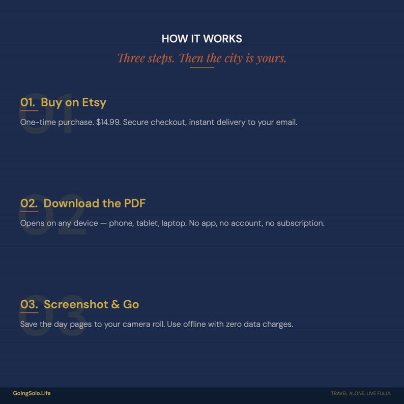 Op de afbeelding: Donkerblauwe afbeelding met de tekst "HOW IT WORKS" en "Three steps. Then the city is yours." Stappen zijn onder meer kopen op Etsy, een PDF downloaden en een screenshot maken. Het GoingSolo.Life-logo staat onderaan.