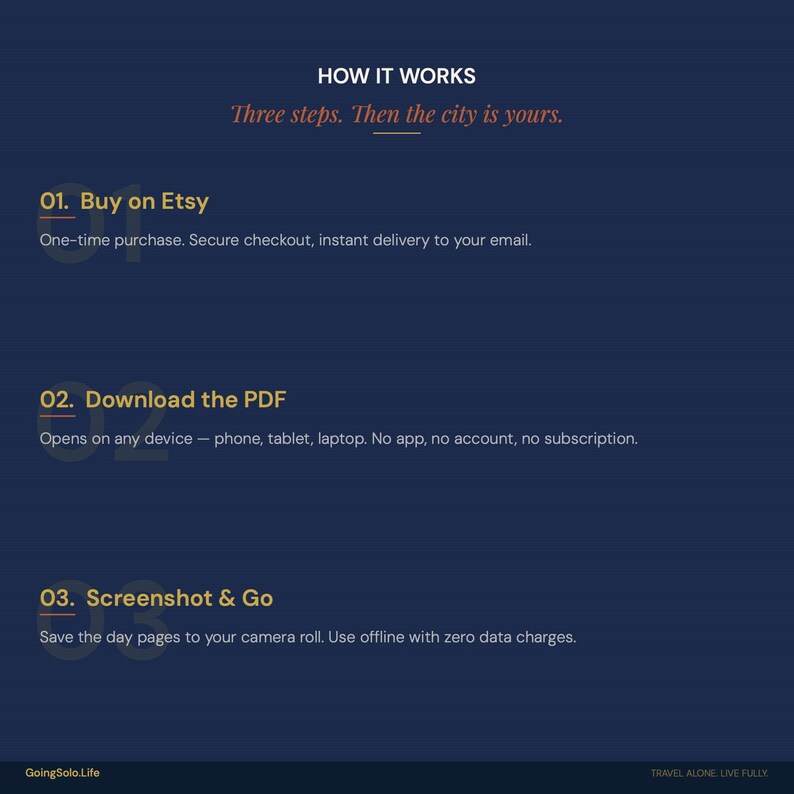 May include: A dark blue informational graphic titled HOW IT WORKS with the subtitle Three steps. Then the city is yours. It outlines three steps: 01. Buy on Etsy, 02. Download the PDF, and 03. Screenshot & Go, with text details for each step.