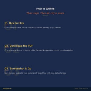 May include: A dark blue informational graphic titled HOW IT WORKS with the subtitle Three steps. Then the city is yours. It outlines three steps: 01. Buy on Etsy, 02. Download the PDF, and 03. Screenshot & Go, with text explaining each process.