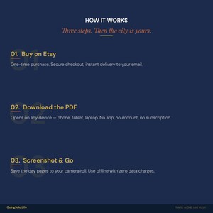 K&ouml;nnte beinhalten: Eine dunkelblaue Infografik mit dem Titel HOW IT WORKS und dem Untertitel Three steps. Then the city is yours. Sie beschreibt drei Schritte: 01. Buy on Etsy, 02. Download the PDF und 03. Screenshot & Go, mit Textdetails zu jedem Schritt.