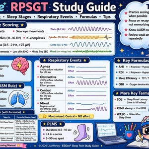 Może przedstawiać: Kolorowy przewodnik do nauki do egzaminu RPSGT (Registered Polysomnographic Technologist). Przewodnik zawiera ocenę faz snu, zdarzenia oddechowe, kluczowe wzory i wskazówki. Obraz zawiera diagramy, wykresy i ilustracje.