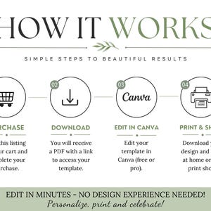 Peut inclure: Infographie &laquo;&nbsp;HOW IT WORKS&nbsp;&raquo; avec quatre &eacute;tapes&nbsp;: Acheter, T&eacute;l&eacute;charger, Modifier dans Canva et Imprimer et partager. Le texte comprend &laquo;&nbsp;Simple Steps to Beautiful Results&nbsp;&raquo; et &laquo;&nbsp;Edit in Minutes - No Design Experience Needed!&nbsp;&raquo;.