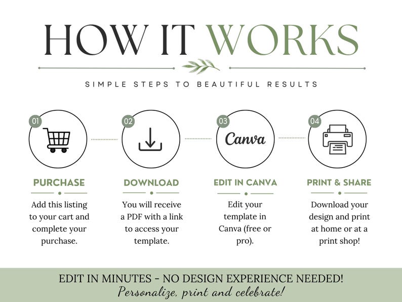 Peut inclure: Infographie &laquo;&nbsp;HOW IT WORKS&nbsp;&raquo; avec quatre &eacute;tapes&nbsp;: Acheter, T&eacute;l&eacute;charger, Modifier dans Canva et Imprimer et partager. Le texte comprend &laquo;&nbsp;Simple Steps to Beautiful Results&nbsp;&raquo; et &laquo;&nbsp;Edit in Minutes - No Design Experience Needed!&nbsp;&raquo;.