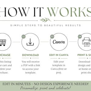 K&ouml;nnte beinhalten: Eine grafische Anleitung mit dem Titel HOW IT WORKS und vier nummerierten Schritten: 1. PURCHASE, 2. DOWNLOAD, 3. EDIT IN CANVA, 4. PRINT & SHARE. Jeder Schritt enth&auml;lt ein Symbol und Text. Unten steht: EDIT IN MINUTES - NO DESIGN EXPERIENCE NEEDED!