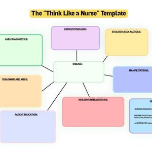 May include: A mind map titled "The Think Like a Nurse Template" with labeled sections including Labs/Diagnostics, Pathophysiology, Etiology/Risk Factors, Manifestations, Nursing Interventions, and Priority Nursing Diagnosis.