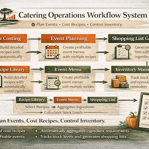 May include: A catering operations workflow system diagram. It details recipe costing, event planning, and inventory management. A clipboard with a shopping list and a pencil are also shown.