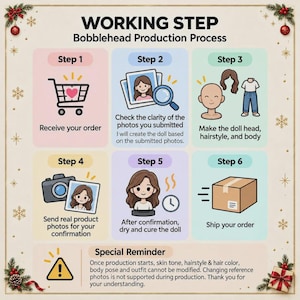 May include: An infographic titled WORKING STEP Bobblehead Production Process detailing six steps: receiving an order, checking photos, creating the doll, sending confirmation photos, drying and curing, and shipping, plus a special reminder section.