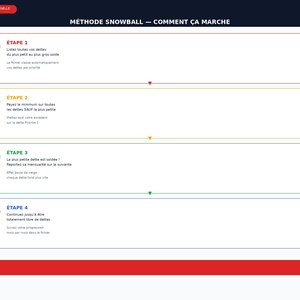 May include: Infographic in French explaining the "Méthode Snowball" debt repayment strategy. The steps are numbered and colour-coded, with text in French detailing each stage of the process.