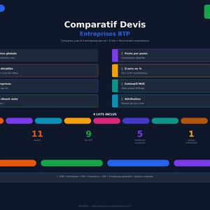 以下が含まれることがあります： 「Comparatif Devis Entreprises BTP」というテキストとさまざまなデータポイントを含む濃い青色のグラフィック。グラフィックには、色の付いたブロック、数字、白いテキストが含まれています。価格は緑色のボックスに表示されます。