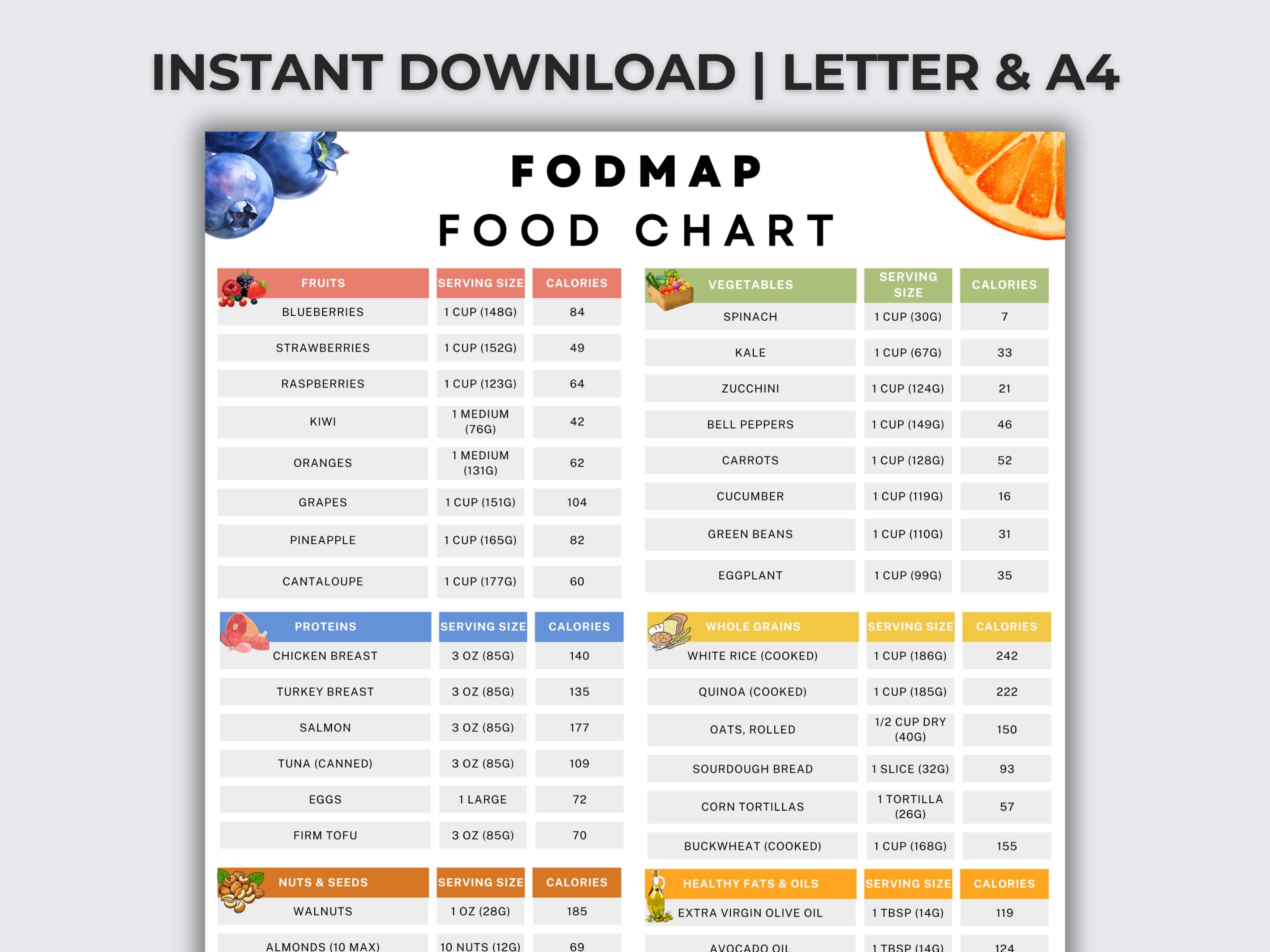 Food Map Reference Low FODMAP Food Guide PDF | Printable Nutrition Chart With Serving ...