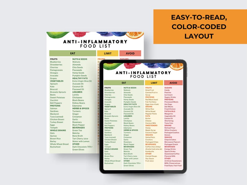 Anti-inflammatory Food List Printable PDF, Eat Limit Avoid Chart ...