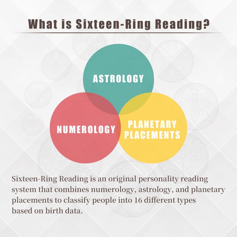 May include: An infographic asking "What is Sixteen-Ring Reading?" shows three overlapping circles: teal "Astrology," red "Numerology," and yellow "Planetary Placements." The text describes a system combining these for personality classification into 16 types.