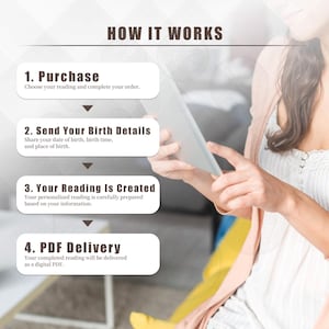 May include: An image detailing the process with the text "HOW IT WORKS" at the top. The steps are: Purchase, Send Your Birth Details, Your Reading Is Created, and PDF Delivery. A person is holding a tablet in the background.