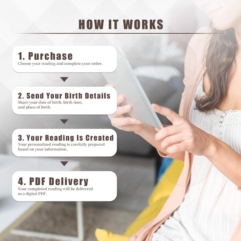 May include: An image detailing the process with the text "HOW IT WORKS" at the top. The steps are: Purchase, Send Your Birth Details, Your Reading Is Created, and PDF Delivery. A person is holding a tablet in the background.