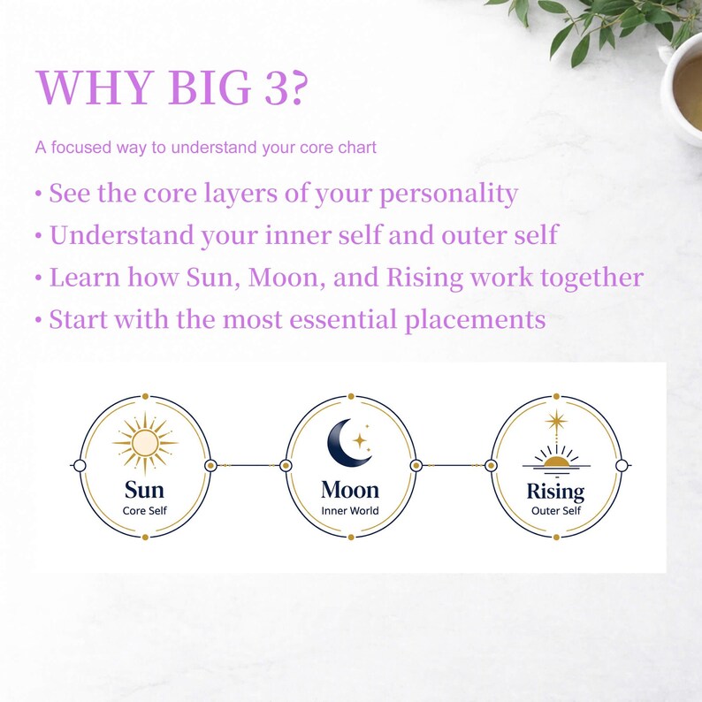 K&ouml;nnte beinhalten: Eine wei&szlig;e Grafik mit dem Text &bdquo;WHY BIG 3?&ldquo; und Aufz&auml;hlungspunkten zur Erkl&auml;rung des Kerncharts. Die Grafik enth&auml;lt drei kreisf&ouml;rmige Illustrationen, die Sonne, Mond und Aszendent darstellen, mit Bezeichnungen f&uuml;r Kern-Ich, innere Welt und &auml;u&szlig;eres Ich.