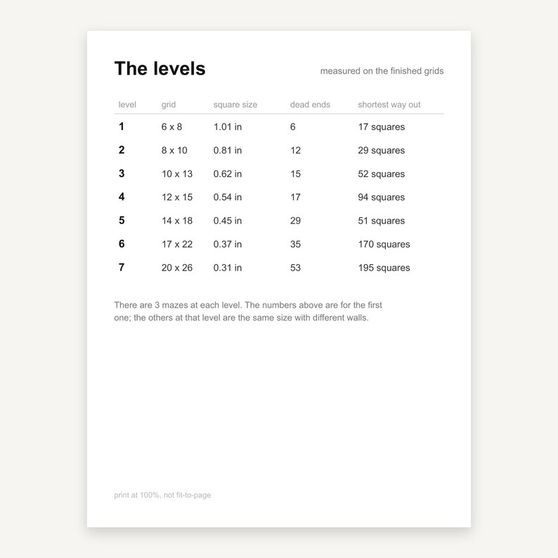 May include: A white informational chart titled The levels, measured on the finished grids. It lists seven levels with columns for grid dimensions in inches, square size, dead ends, and shortest way out. Text at the bottom explains maze variations.