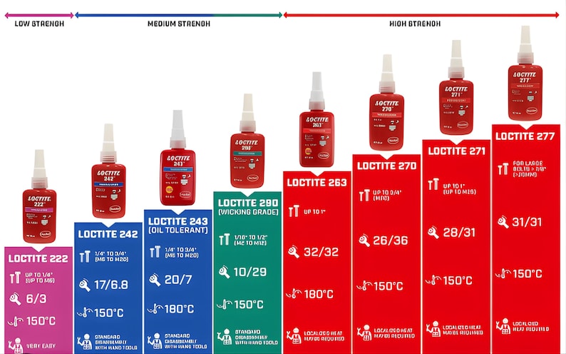 以下が含まれることがあります： Loctite接着剤の製品ガイド。さまざまな強度が表示されています。白いキャップが付いた赤いボトルが表示され、用途と耐熱性を示すテキストがあります。測定値はcmと摂氏です。