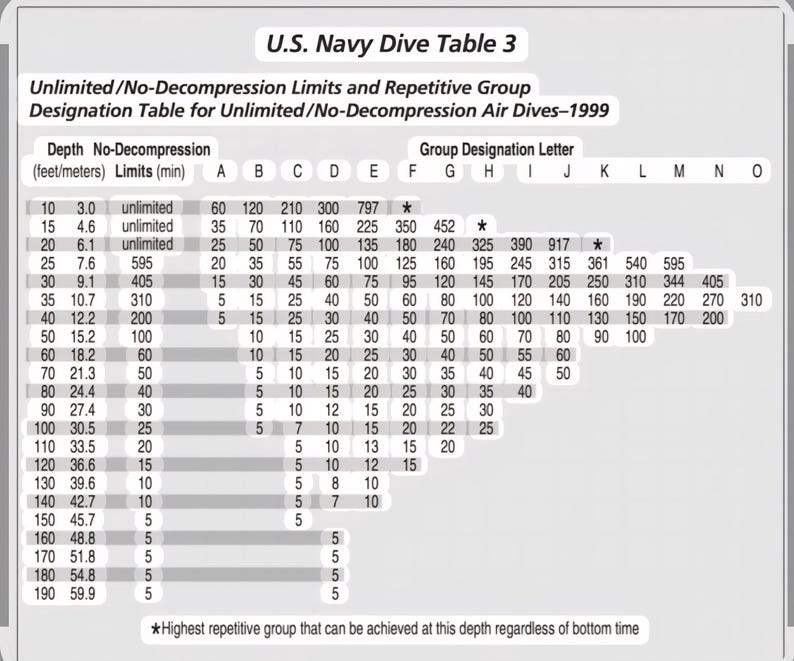 Table Designation Navy Dive Table - Etsy