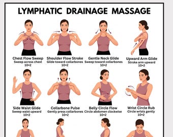 Lymphdrainage-Massageplan, Ganzkörper-Lymphfluss-Routine (PDF-Download)