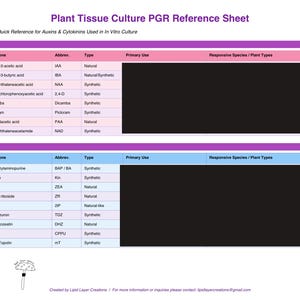 Peut inclure: Une feuille de référence intitulée « Plant Tissue Culture PGR Reference Sheet » avec des informations codées par couleur sur les auxines et les cytokinines utilisées en culture in vitro. La feuille est divisée en sections pour les auxines et les cytokinines.