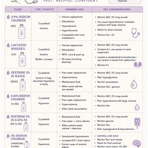 May include: A purple and white educational reference chart titled The Kind Nurse IV Fluids Quick Peek. It features a table detailing fluid types, tonicity, common uses, and key considerations for various IV solutions, decorated with lavender illustrations.