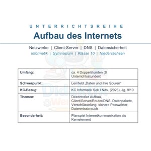 Puede incluir: Un póster educativo blanco con el título "Aufbau des Internets" en azul. El póster incluye información sobre redes, cliente-servidor, DNS y seguridad de datos. También enumera temas como estructura descentralizada, paquetes de datos y contraseñas seguras.