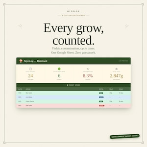 May include: A cultivation tracker interface with the text "Every grow, counted." The dashboard displays metrics: 24 batches, 6 active, 8.3% contamination, and 2,847g total yield. The interface includes a section for recent grows.