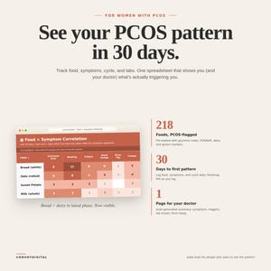 May include: A digital spreadsheet tool for tracking PCOS symptoms, food, and cycles over 30 days. It features a Food x Symptom Correlation heatmap, 218 pre-loaded food markers, and a one-page summary for doctors. The text reads: See your PCOS pattern in 30 days.