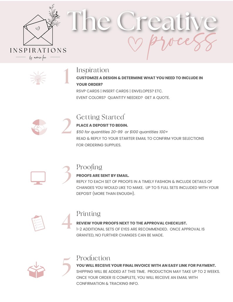 Puede incluir: Una infograf&iacute;a rosa claro titulada "El proceso creativo" describe los pasos para pedidos de papeler&iacute;a personalizados. Los pasos incluyen inspiraci&oacute;n, c&oacute;mo empezar, pruebas, impresi&oacute;n y producci&oacute;n. El logotipo "INSPIRATIONS by amie fee" est&aacute; en la parte superior izquierda.