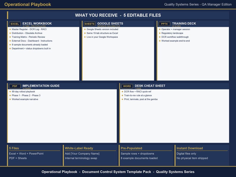 May include: A dark blue digital template set titled Operational Playbook Quality Systems Series. It includes five editable files: an Excel workbook, Google Sheets, a PowerPoint training deck, a PDF implementation guide, and a Word desk cheat sheet.