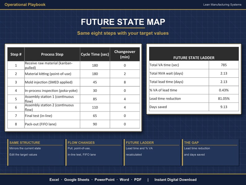 Value Stream Mapping Excel Template | VSM Template with Takt Time Calculator | Lean Manufacturing Process Mapping | Google Sheets image 6