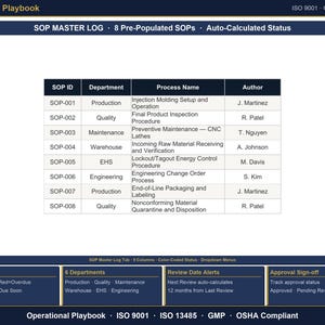 May include: An Operational Playbook SOP Master Log document featuring a table with eight pre-populated SOPs, including SOP IDs, departments, process names, and authors. The layout includes sections for auto status, departments, review alerts, and sign-off.