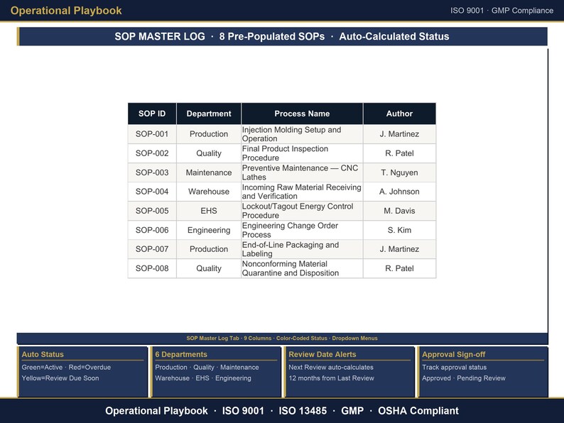 May include: An Operational Playbook SOP Master Log document featuring a table with eight pre-populated SOPs, including SOP IDs, departments, process names, and authors. The layout includes sections for auto status, departments, review alerts, and sign-off.