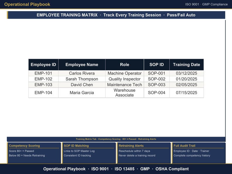 May include: An Operational Playbook document featuring an Employee Training Matrix table with columns for Employee ID, Name, Role, SOP ID, and Training Date. The footer includes sections for Competency Scoring, SOP ID Matching, Retraining Alerts, and Full Audit Trail.