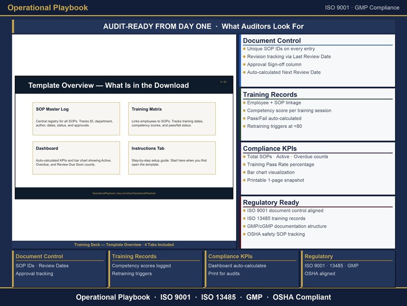 May include: An Operational Playbook template overview document with a dark blue background. It features sections for Document Control, Training Records, Compliance KPIs, and Regulatory Ready status, detailing ISO 9001 and GMP compliance features.