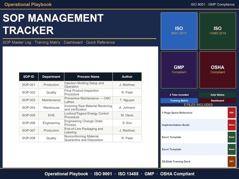 May include: An Operational Playbook SOP Management Tracker digital dashboard featuring a table with columns for SOP ID, Department, Process Name, and Author. The interface includes status boxes for ISO 9001, ISO 13485, GMP, and OSHA compliance, plus a list of 5 files.