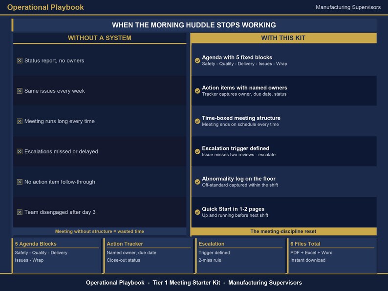 May include: A dark blue operational playbook for manufacturing supervisors titled When the Morning Huddle Stops Working. It compares meeting outcomes without a system versus with this kit, listing agenda blocks, action trackers, and escalation rules.