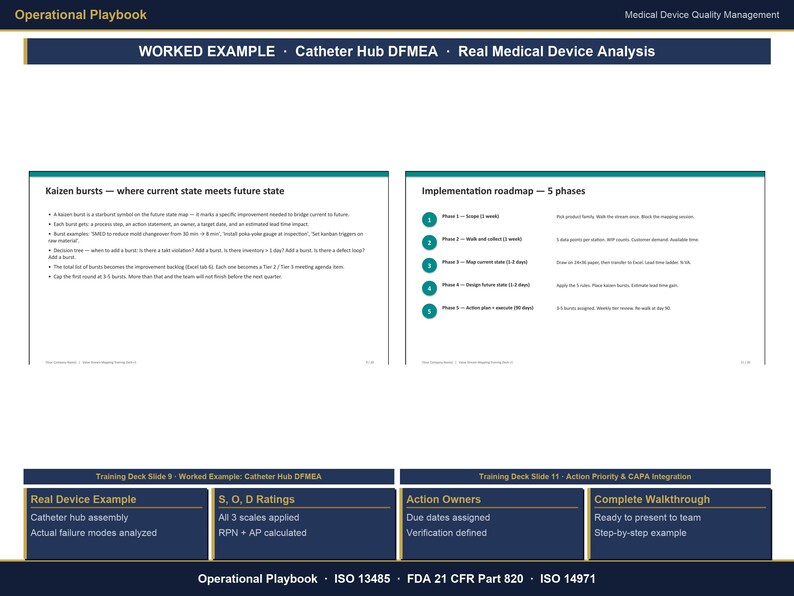 Puede incluir: Una diapositiva de presentaci&oacute;n de un manual operativo, que detalla un ejemplo pr&aacute;ctico de un DFMEA de concentrador de cat&eacute;ter. La diapositiva incluye texto y diagramas que describen las r&aacute;fagas Kaizen y una hoja de ruta de implementaci&oacute;n con cinco fases. Secciones adicionales cubren ejemplos de dispositivos reales, calificaciones S, O, D, propietarios de acciones y un recorrido completo.