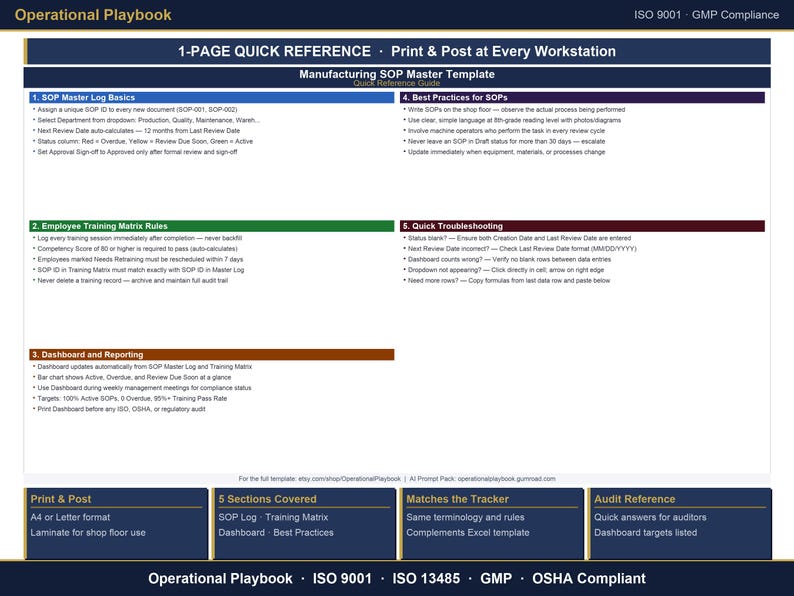 May include: A blue and white Operational Playbook 1-page quick reference guide for ISO 9001 GMP compliance. The document features five sections covering SOP master log basics, employee training matrix rules, dashboard reporting, best practices, and troubleshooting.