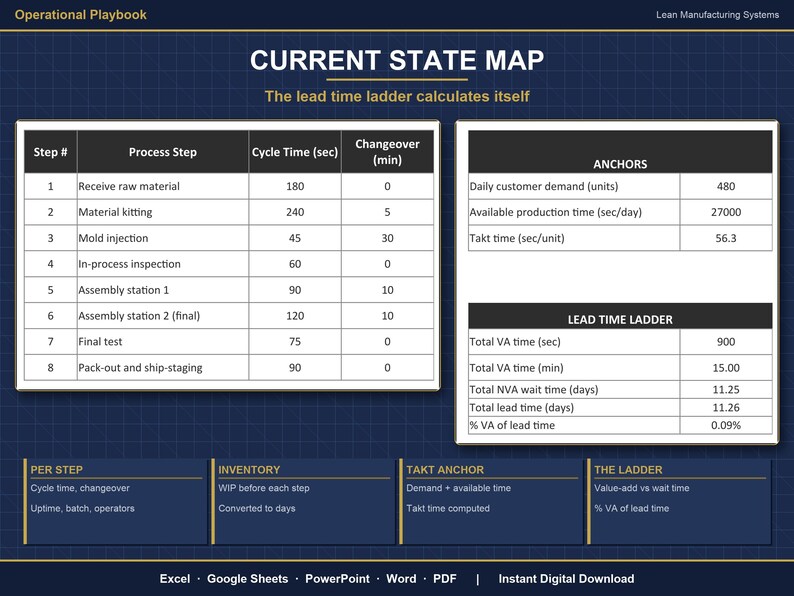 Value Stream Mapping Excel Template | VSM Template with Takt Time Calculator | Lean Manufacturing Process Mapping | Google Sheets image 5