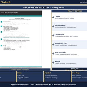 May include: An Operational Playbook document titled Escalation Checklist - 5-Step Flow for manufacturing supervisors. It includes a Tier 1 Meeting Starter Kit, a 5-step process covering trigger, documentation, confirmation, abnormality link, next-tier notify, and handoff.