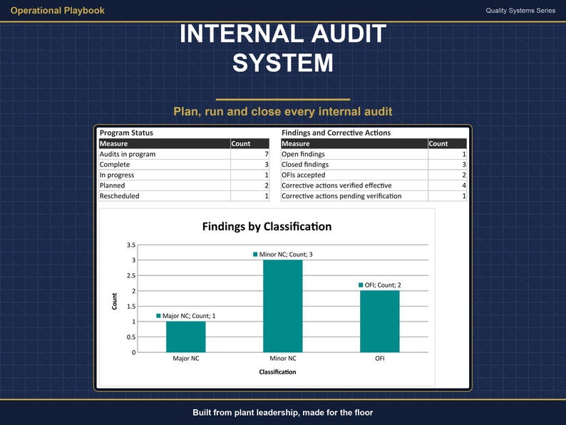 Internal Audit System Template | ISO 9001 Audit Program Tracker, Checklist Builder, Audit Plan, Report Forms & Training Deck image 1