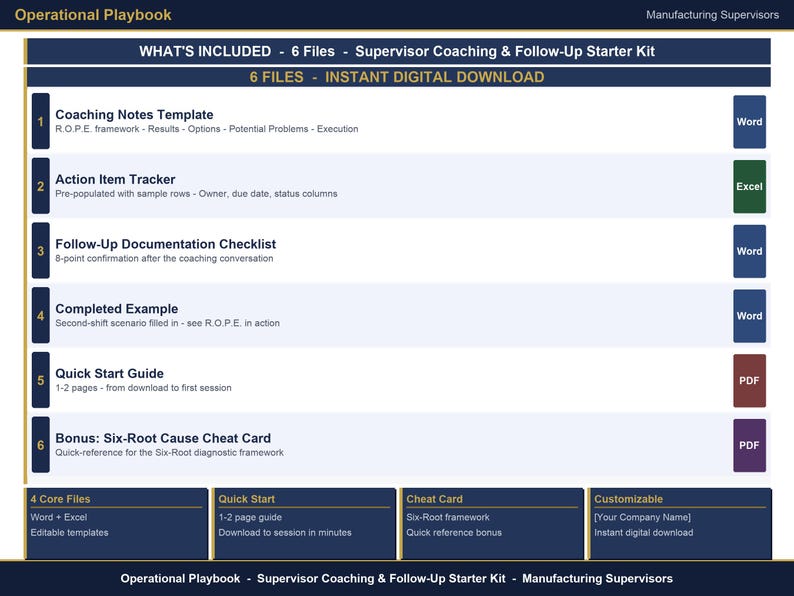 May include: A digital download kit for manufacturing supervisors titled Operational Playbook. It includes six files: a coaching notes template, action item tracker, follow-up documentation checklist, completed example, quick start guide, and a cheat card.