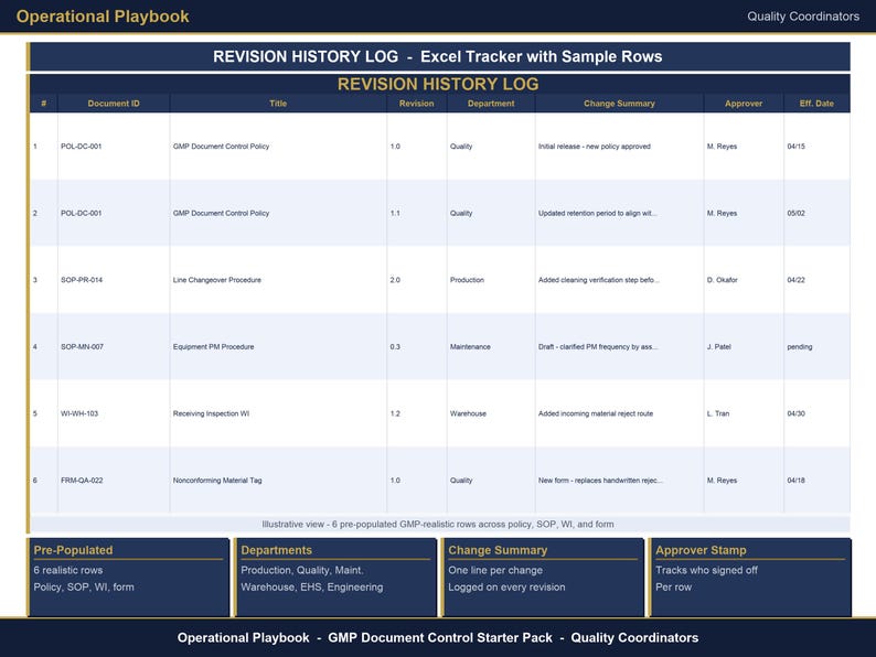 May include: A detailed Excel tracker titled "REVISION HISTORY LOG" with sample rows. The document includes columns for document ID, title, revision, department, change summary, approver, and effective date. The document is part of the "Operational Playbook".