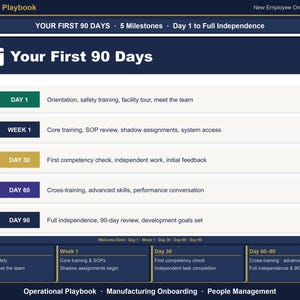 May include: An Operational Playbook document titled Your First 90 Days, outlining a 5-milestone onboarding system. It features a central list with color-coded bars for Day 1, Week 1, Day 30, Day 60, and Day 90, detailing specific tasks for each period.