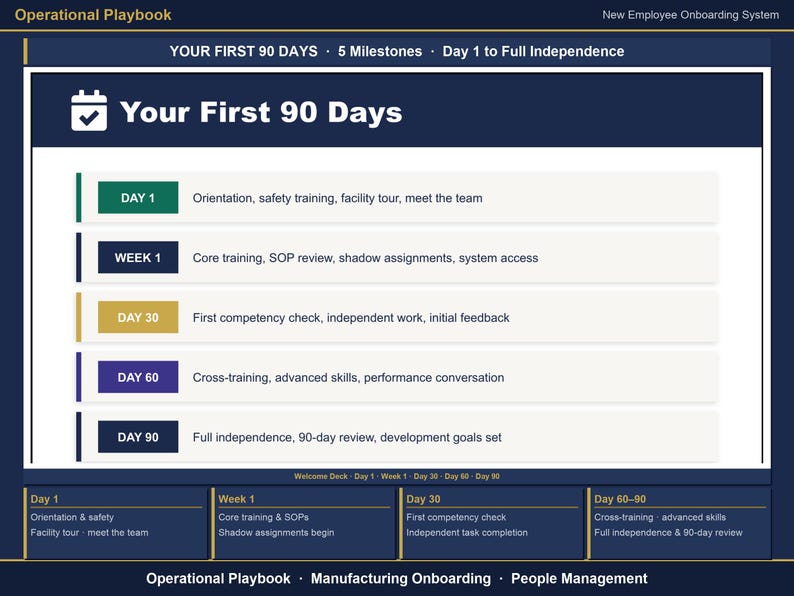 May include: An Operational Playbook document titled Your First 90 Days, outlining a 5-milestone onboarding system. It features a central list with color-coded bars for Day 1, Week 1, Day 30, Day 60, and Day 90, detailing specific tasks for each period.